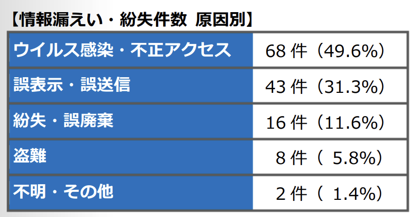 "2021年個人情報漏えい・紛失件数の原因別内訳 ウイルス感染・不正アクセス68件49.6% 誤表示・誤送信43件31.3% 紛失・誤廃棄16件11.6% 盗難8件5.8% 不明・その他2件1.4% 東京商工リサーチ2022年1月17日公開