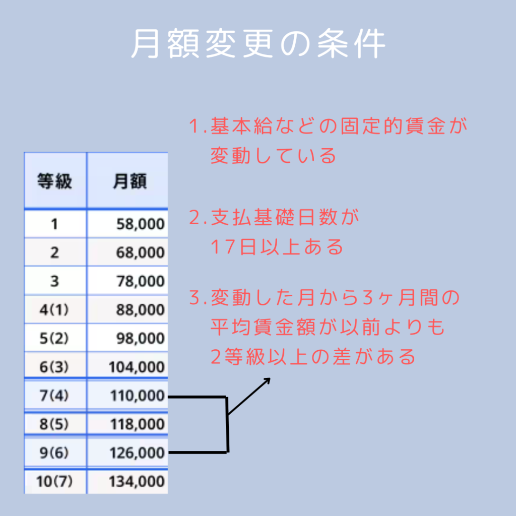 月額変更の3つの条件 1.基本給などの固定的賃金が変動している 2.支払基礎日数が17日以上ある 3.変動した月から3ヶ月間の平均賃金額が以前よりも2等級以上の差がある 社会保険料等級表