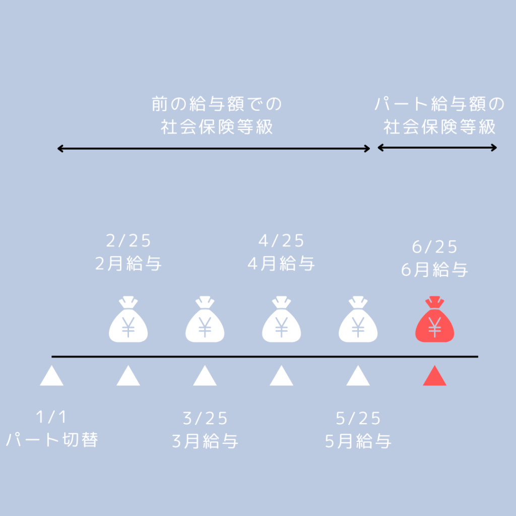パート切替後の社会保険料変更タイムライン 1月1日パート切替から6月25日給与で新保険料適用までの流れ 前の給与額での社保等級が2月から4月給与まで継続し6月給与から新等級適用