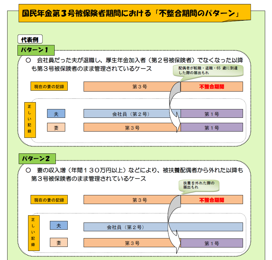 国民年金第3号被保険者期間における不整合期間のパターン図解