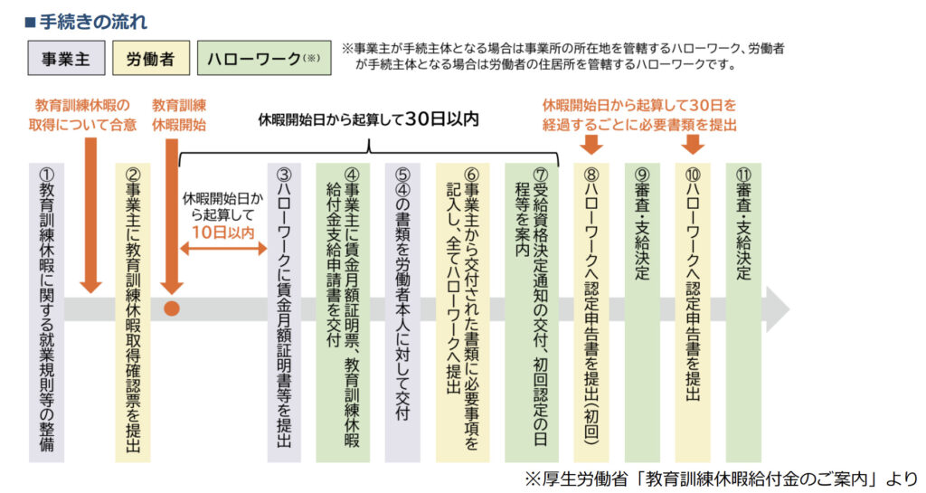 教育訓練休暇給付金の手続きの流れ 企業と従業員とハローワークの手続きフロー図