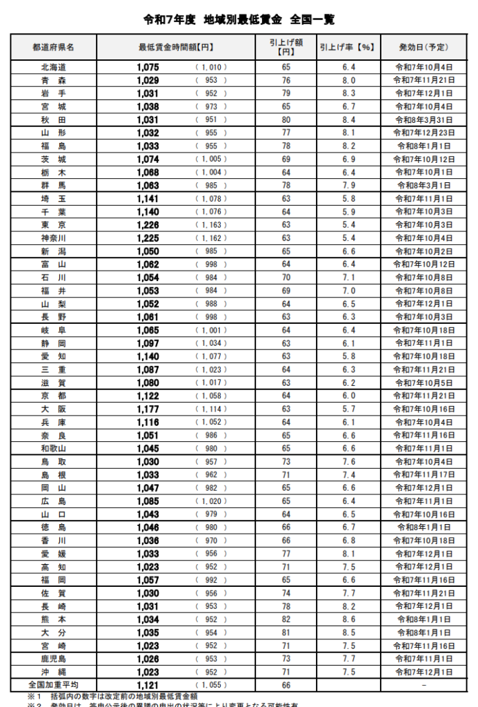 厚生労働省が作成した令和７年度地域別最低賃金の全国一覧の資料