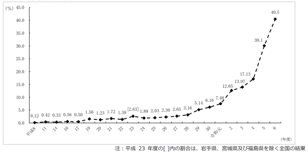 男性の育児休業取得率の推移グラフ 平成8年0.12%から令和6年40.5%まで上昇