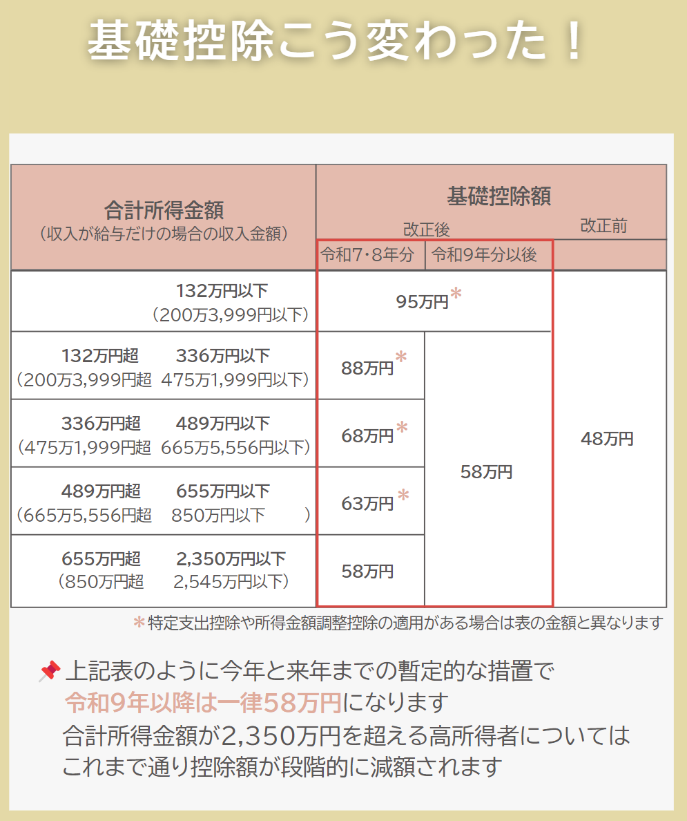 2025年年末調整の基礎控除額一覧表。所得別に最大95万円から58万円まで段階的控除