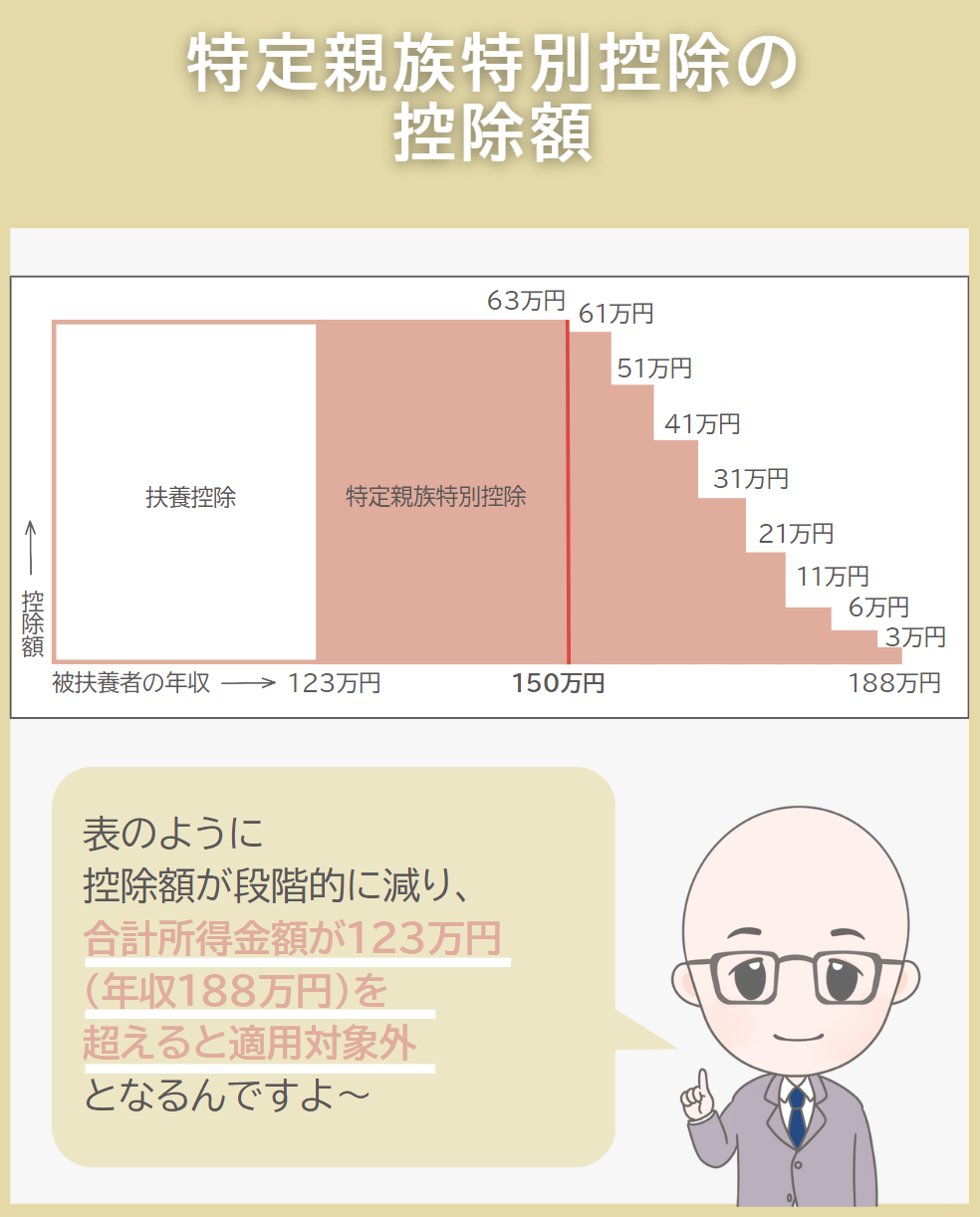 2025年新設の特定親族特別控除グラフ。19歳から23歳未満の大学生世代、年収123万円から188万円まで段階的に控除額が減少