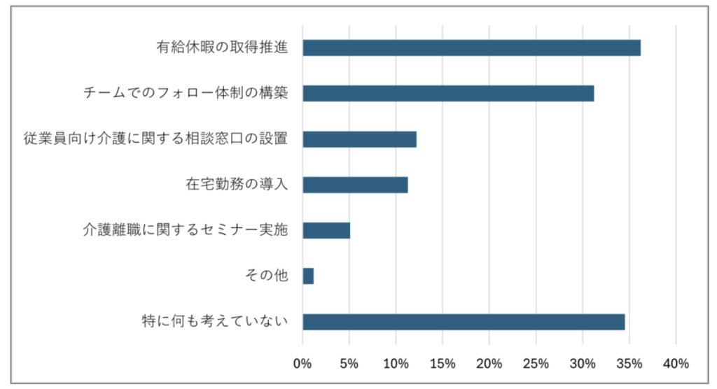 中小企業の介護離職防止に向けた取り組み状況