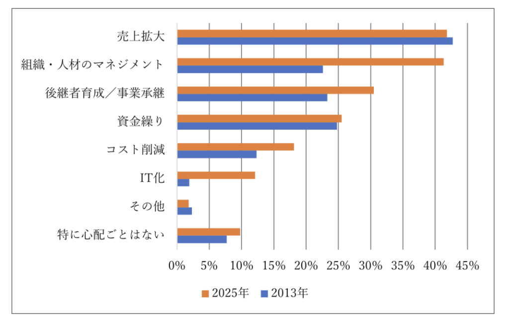 alt: 中小企業経営者の経営上の心配ごと（2025年・2013年比較）
