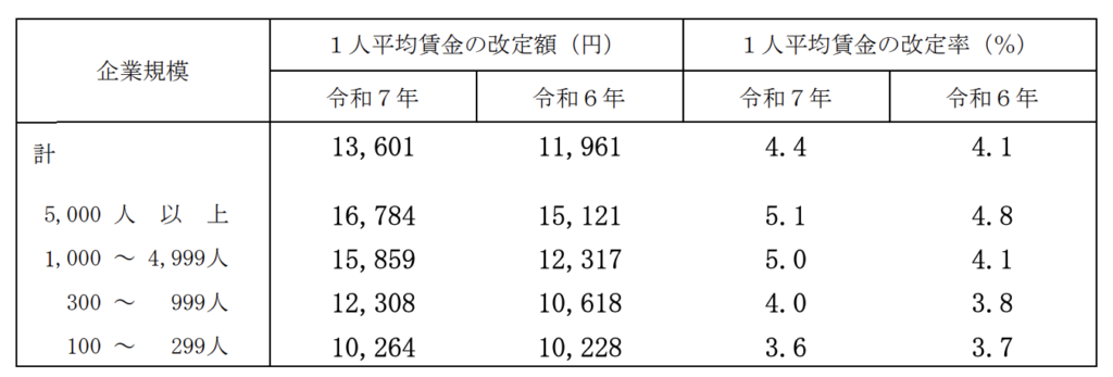 企業規模別の1人平均賃金の改定額・改定率（令和7年・令和6年比較）