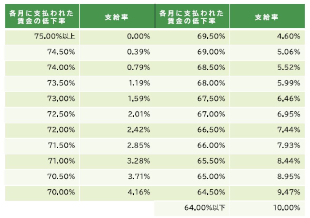 高年齢雇用継続給付の支給率表。賃金低下率75％以上で支給率0％、64％以下で最大10％など