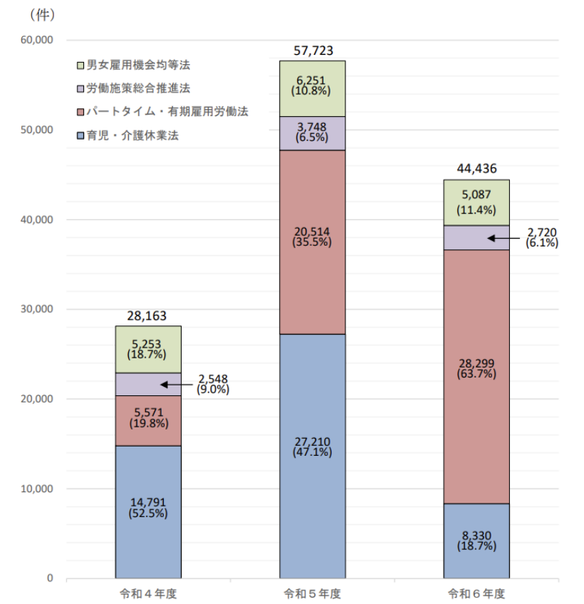 雇用環境均等部の是正指導件数の推移。令和4年度28,163件、令和5年度57,723件、令和6年度44,436件を法律別に示した積み上げグラフ