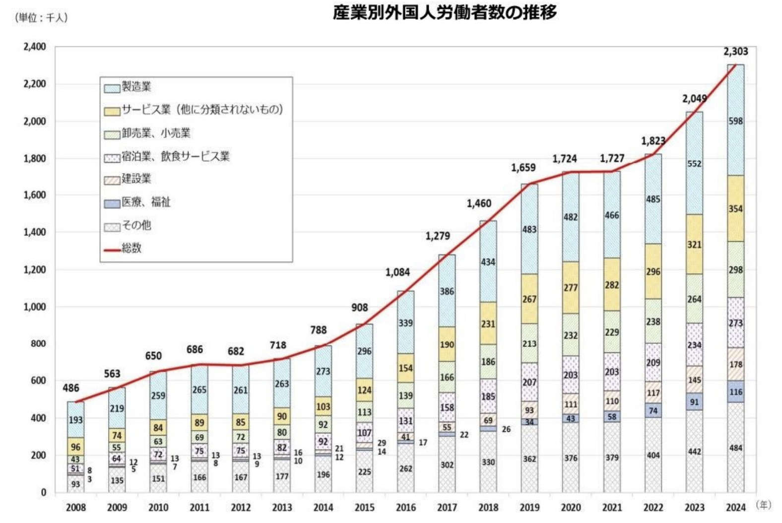 外国人労働者の国籍別割合を示す円グラフ。ベトナム24.8％、中国17.8％、フィリピン10.7％など
