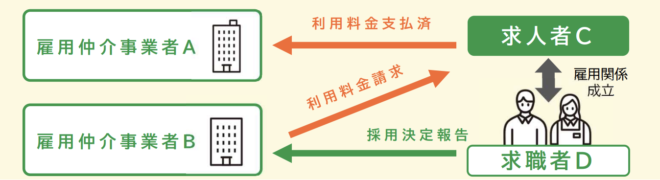 求人サイトの二重請求トラブルの図解。雇用仲介事業者AとBの両方から求人者Cに利用料金が請求される仕組み