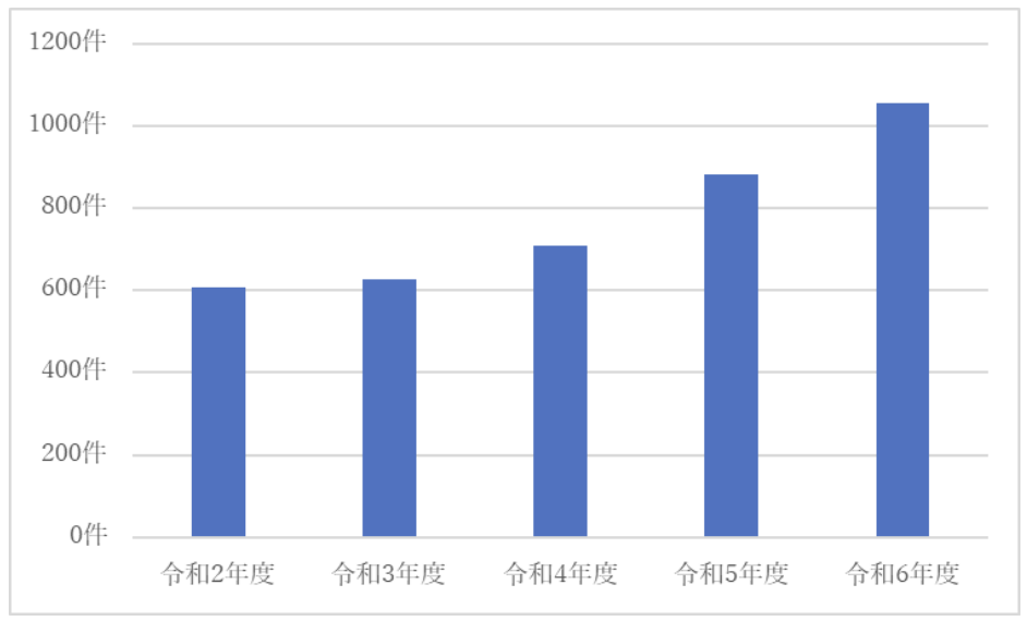 精神障害の労災認定件数の推移を示す棒グラフ。令和2年度約600件から令和6年度1,055件まで年々増加している