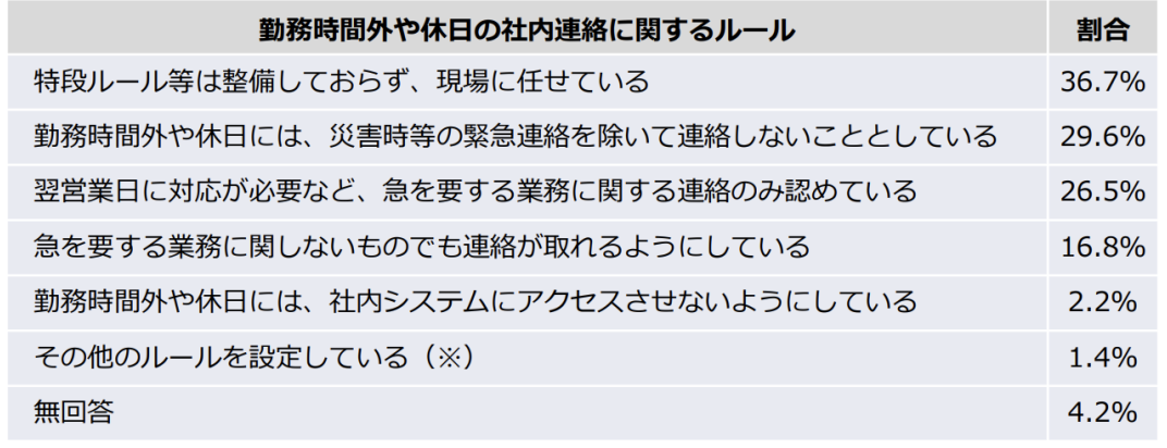 勤務時間外や休日の社内連絡に関するルールの調査結果。特段ルールなしが36.7％、緊急連絡以外しないが29.6％など