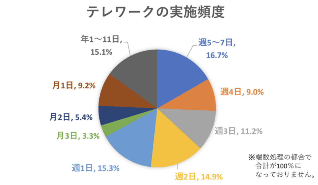 テレワークの実施頻度を示す円グラフ。週5〜7日が16.7％、週2日が14.9％、週1日が15.3％など