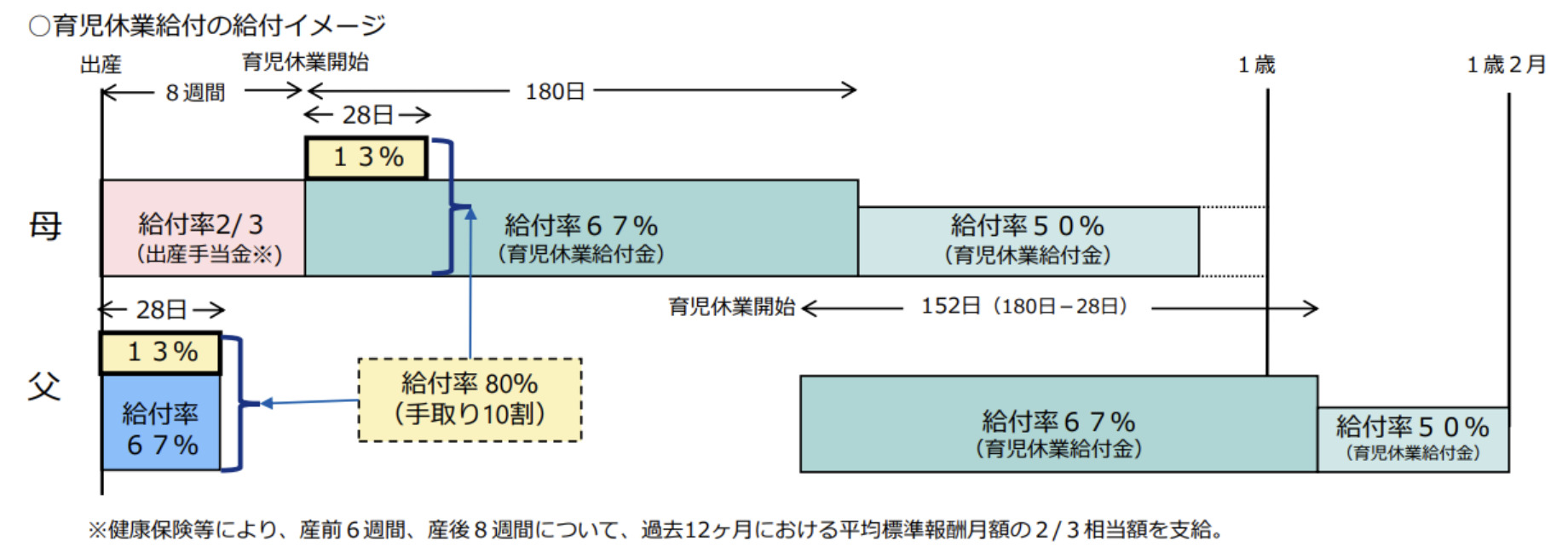 育児休業給付の給付イメージ図。母は出産手当金2/3、育児休業給付金67％→50％。父は出生後休業支援給付金13％上乗せで給付率80％（手取り10割）