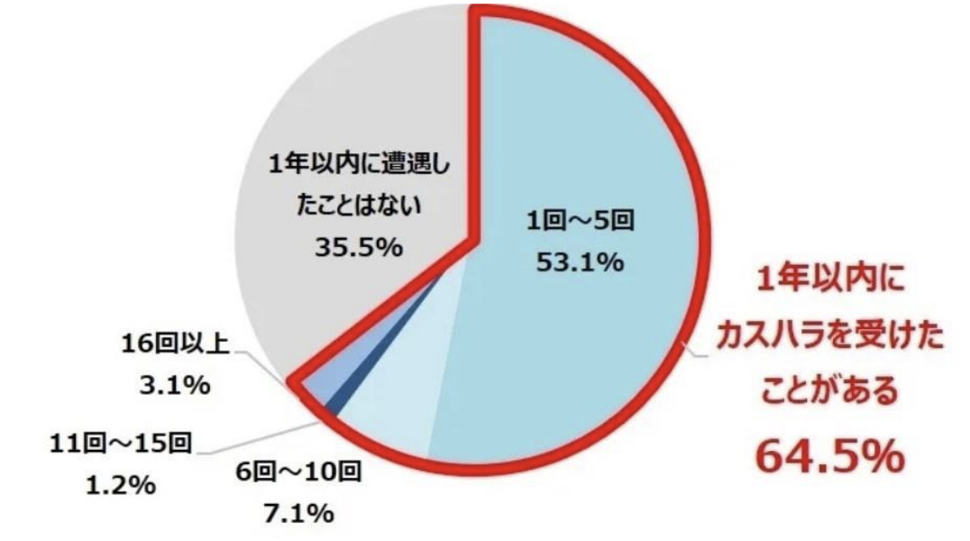 カスタマーハラスメント被害回数の調査グラフ（2023年）