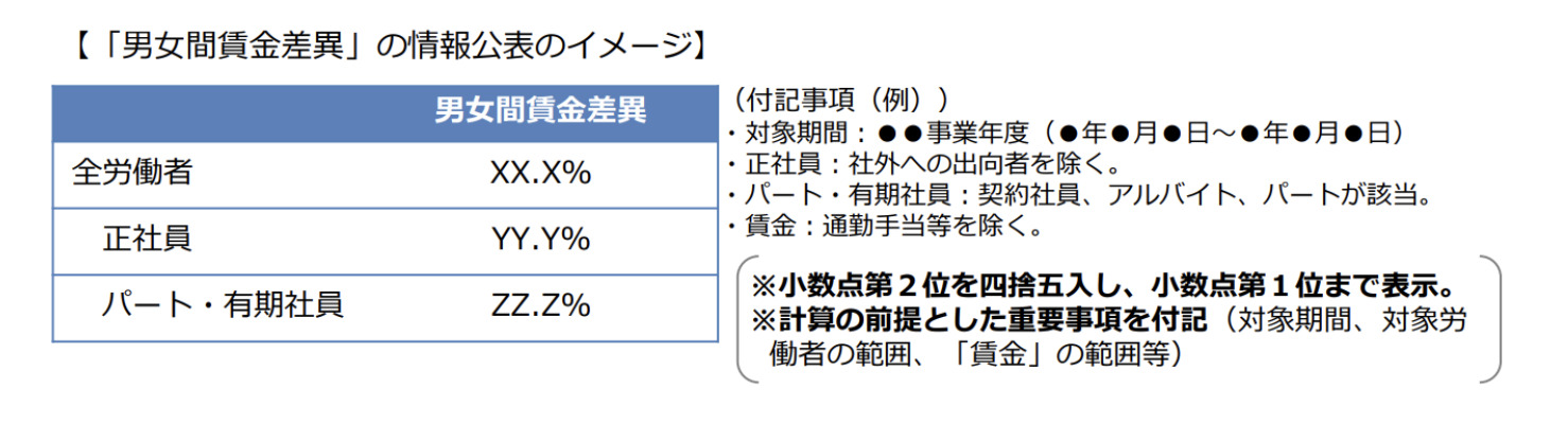 男女間賃金差異の算出・公表イメージ（厚生労働省リーフレットより）