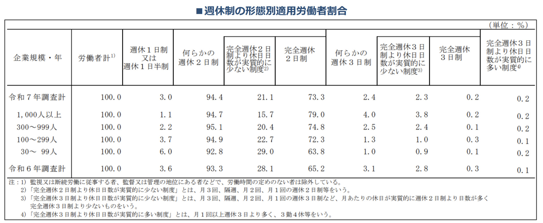 週休制の形態別・企業規模別の労働者割合（令和7年就労条件総合調査より）