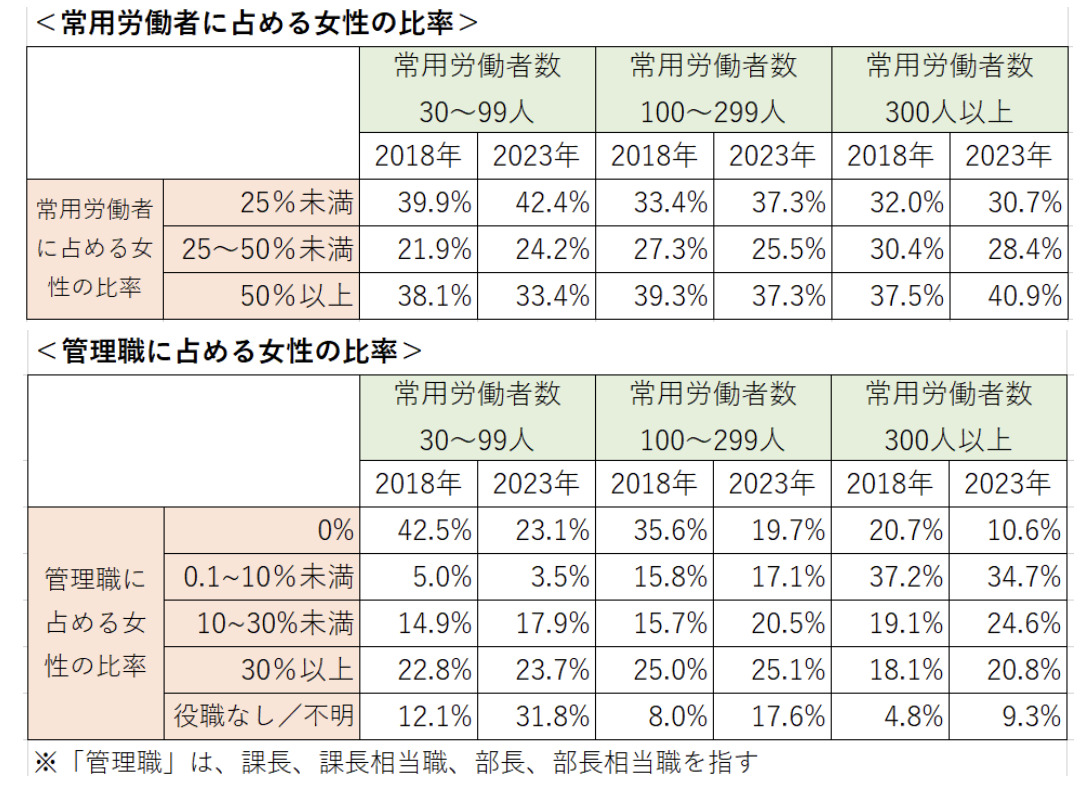 管理職に占める女性比率の調査結果表。2018年と2023年を比較し、0％と回答した企業が大幅に減少