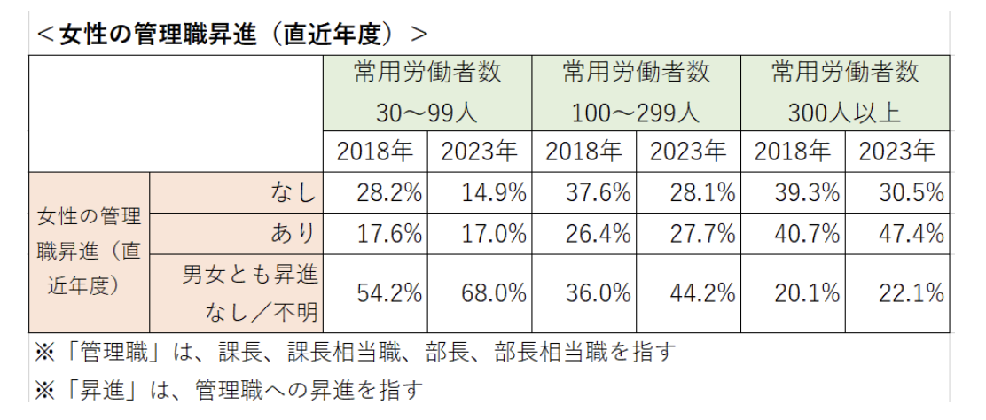 女性の管理職昇進に関する調査結果表。2018年と2023年を比較し、昇進なしと回答した企業が減少
