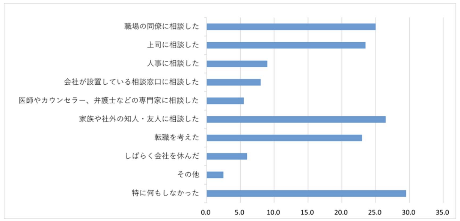 尊厳が損なわれた際の対処行動を示す横棒グラフ。特に何もしなかった29.5％、家族や社外の知人に相談した27.0％など