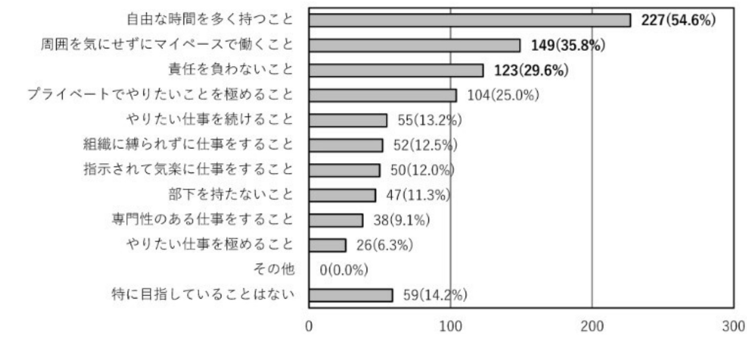 昇進しないことによって目指すことを示す横棒グラフ。自由な時間を多く持つこと54.6％、周囲を気にせずマイペースで働くこと35.8％、責任を負わないこと29.6％