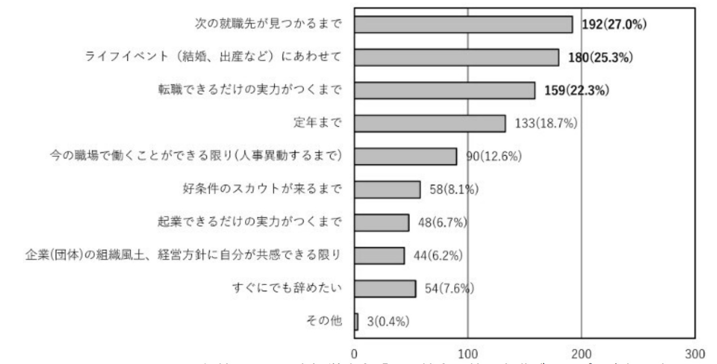 今の企業でいつまで働き続けたいかを示す横棒グラフ。次の就職先が見つかるまで27.0％、ライフイベントにあわせて25.3％、転職できるだけの実力がつくまで22.3％、定年まで18.7％