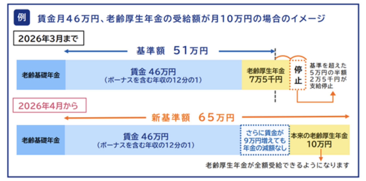 在職老齢年金の基準額引き上げイメージ（2026年3月まで51万円→4月から65万円）