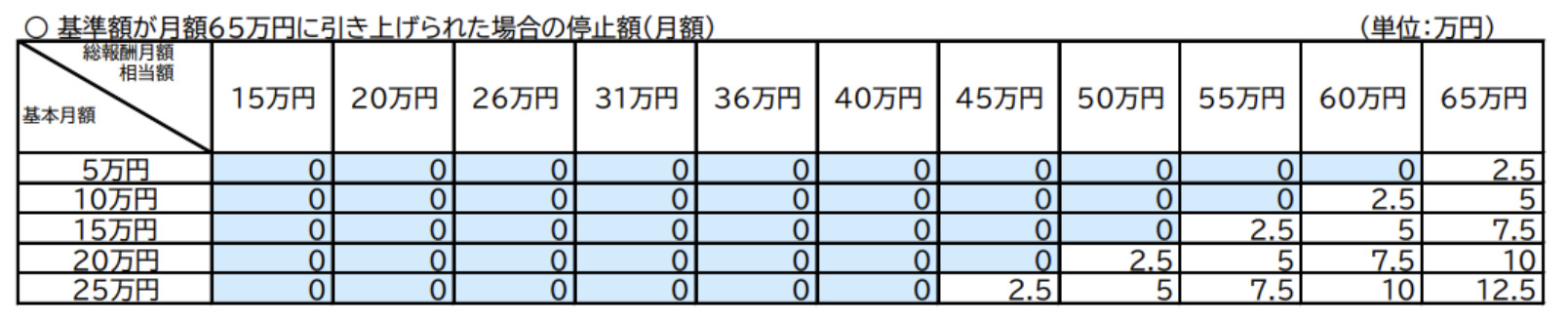 基準額65万円に引き上げられた場合の在職老齢年金停止額早見表