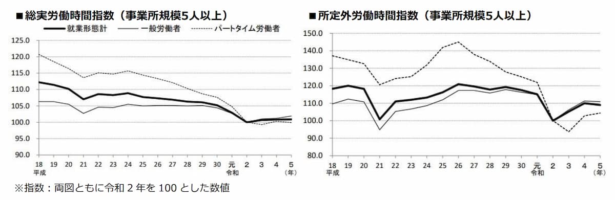 総労働時間と所定外労働時間の推移グラフ（毎月勤労統計調査より）