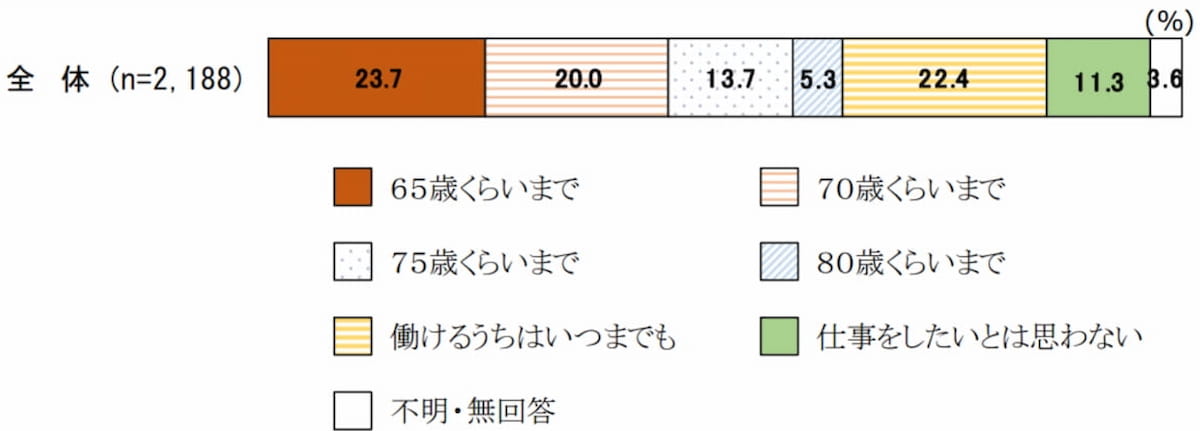 何歳ごろまで収入を伴う仕事をしたいか聞いた60歳以上の回答割合を示すグラフ