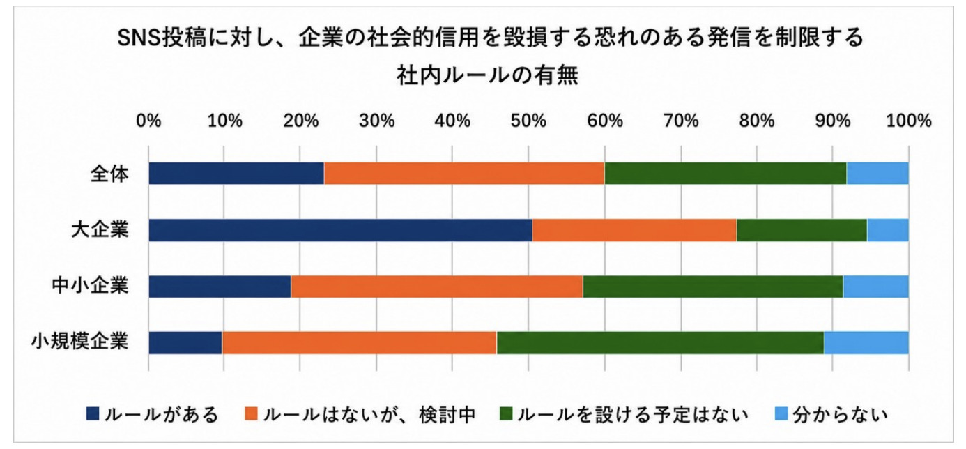 企業規模別のSNS投稿に関する社内ルール整備状況を示すグラフ