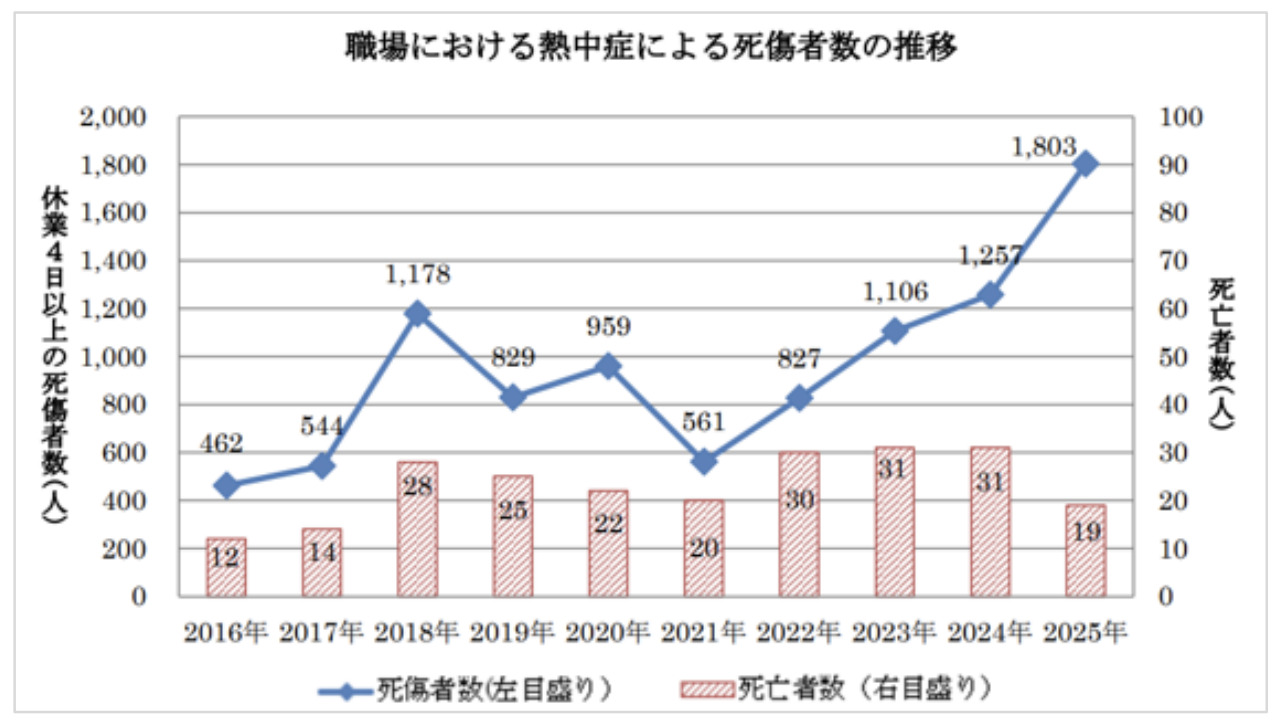 職場における熱中症による死傷者数と死亡者数の年別推移を示すグラフ