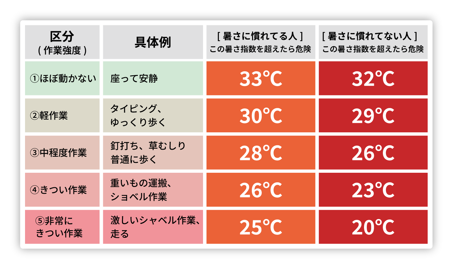作業強度と暑熱順化の有無に応じたWBGT基準値の一覧表。作業がきついほど、また暑さに慣れていない人ほど、低い暑さ指数で熱中症の危険が高まることを示す。