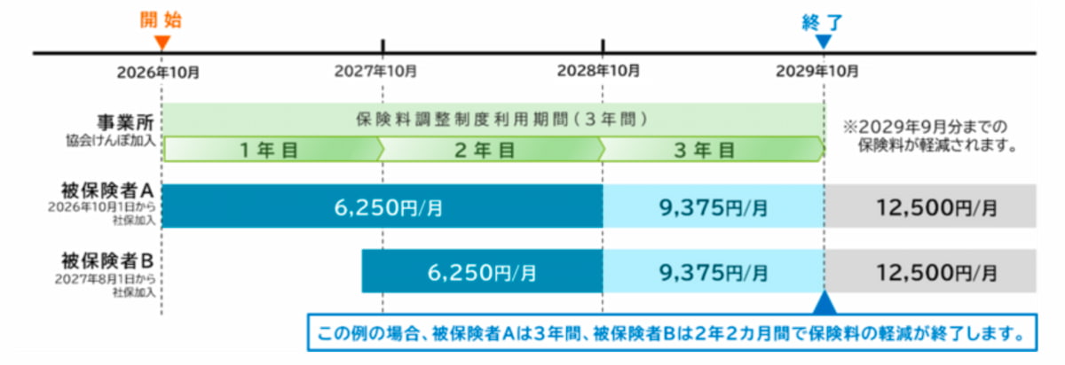保険料調整制度で被保険者の保険料が3年間軽減される流れを示したイメージ図（6,250円→9,375円→12,500円）