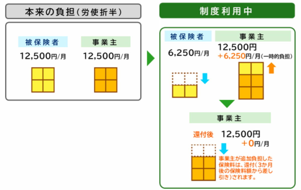 制度利用中に事業主が保険料を一時負担し、3カ月後に還付される仕組みを示したイメージ図